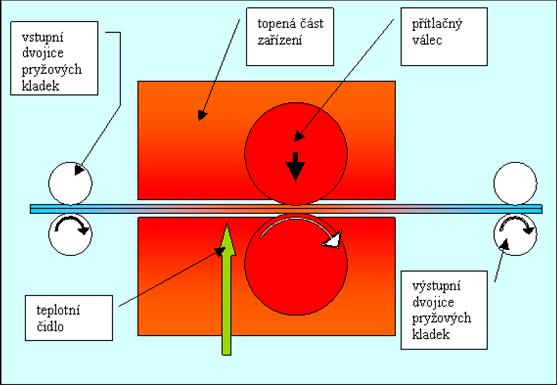 provedena v jednom kroku a při jedné teplotě. Pro další temperaci byla brána další část pásku bez předchozí temperace. Obr. 4-4: Boční řez zařízením navrženým pro kontinuální temperaci. 4.2.