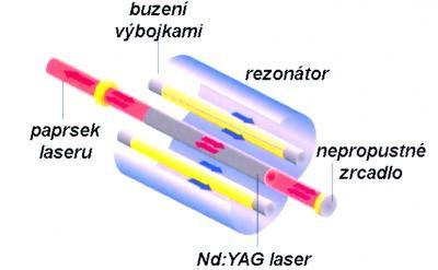 UTB ve Zlíně, Fakulta technologická 16 Obr. 4 Pevnolátkový Nd: YAG laser [8] 2.1.2 Lasery polovodičové Tyto lasery jsou v dnešní době nejrozšířenější.