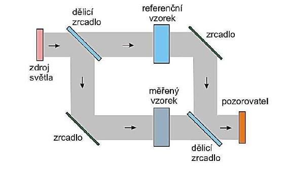 UTB ve Zlíně, Fakulta technologická 21 Obr. 8 Machův-Zehnderův interferometr [9] 2.4.