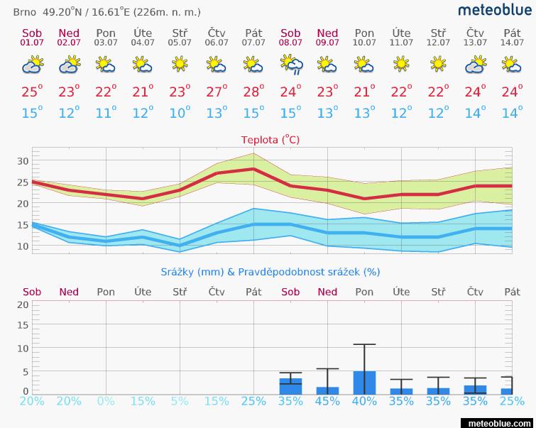 1. Aktuální situace 1.1. Meteorologie 24 3-denní předpověď Lokalita ÚT ST ČT Břeclav 26 C 28 C 29 C Brno 24 C 25 C 26 C Hodonín 22 C 23 C 24 C Uherské Hradiště 26 C 27