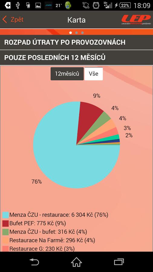 Útrata je počítána za všechny historická data uložená v systému UEP. Přehled útraty v čase Graf ukazuje, kolik jste který den utratili.