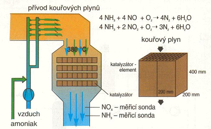 Znečištění ovzduší 11 6 NO 2 + 8 NH 3 + O 2 7 N 2 + 12 H 2 O Požadavky kladené na katalyzátor jsou obvykle tyto: selektivita, odolnost proti otěru a účinkům H 2 SO 4, vysoká aktivita v širokém pásmu