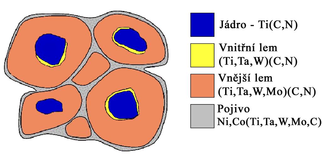 2.3. Struktura a vlastnosti cermetů Hlavním faktorem ovlivňujícím výsledné vlastnosti cermetů je jejich složitá mikrostruktura, která je ovlivněna složením a obsahem výchozích materiálů, dále