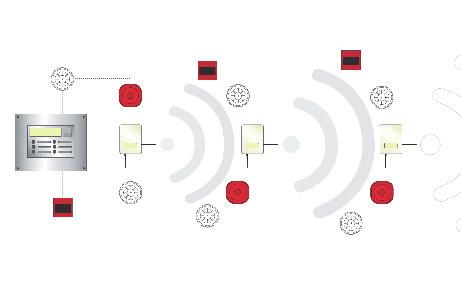 S dráty i bez drátů V kombinaci s rozsáhlou řadou kompatibilních požárních ústředen předních výrobců nabízí Hyfire velmi flexibilní řešení požární ochrany.