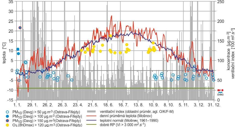 22 Životní prostředí v Ostravě 2016 2.2. Přehled imisního monitoringu 2016 2.2.1. Rozptylové podmínky V roce 2016 převažovaly v Aglomeraci O/K/F-M dobré rozptylové podmínky (85 %).