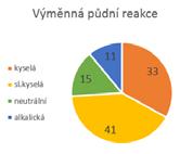 Variabilně prováděné pěstební zásahy Aplikace hnojiv Přihnojování porostů Aplikace POR Mapování heterogenity Mapování heterogenity pozemků Tradiční postupy (fyzikálně chemické vlastnosti půdy)