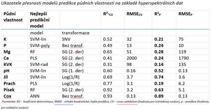 Spektrální měření Predikce půdních