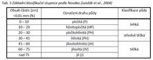 půdě (P, K, Mg) Zpřesnění hodnocení