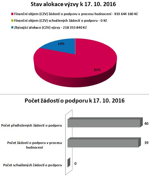 STAV UKONČENÝCH VÝZEV V SC 1.2 18.