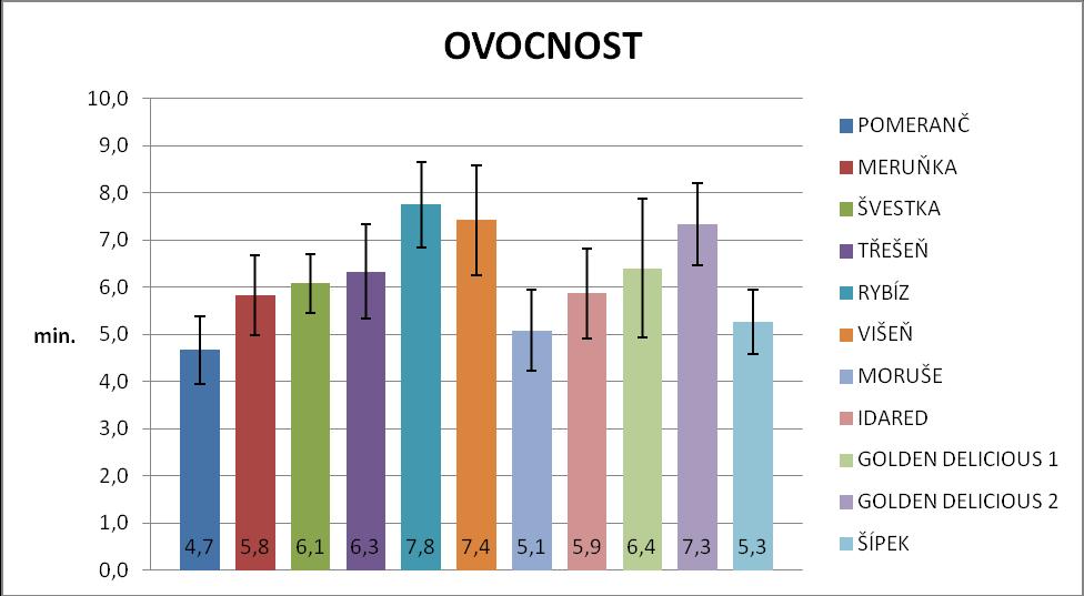 5.2.11 Ovocnost vín Hodnotitelé měli určit komplexně (chuť i vůni), jak dlouho jsou jednotlivá vína ovocná (v minutách).