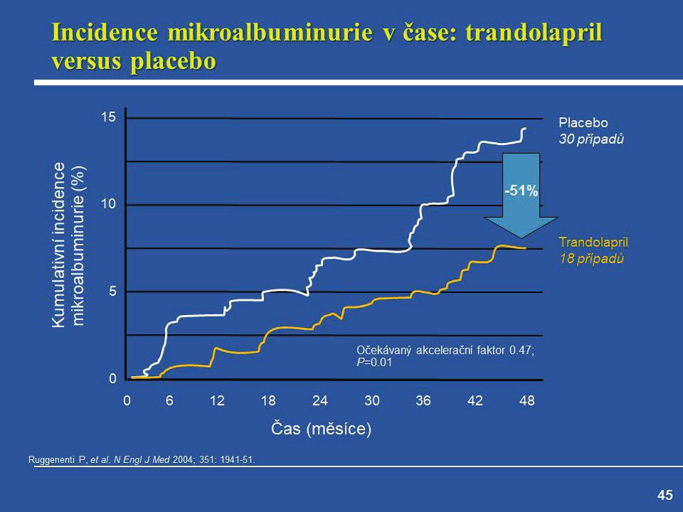 Am J Hypertens, 1997. (10): 153 158.). Gupta AK et al (Hypertension. 2010 Feb;55(2):399 407) prokazuje, že fixní kombinace zlepšují adherenci k léčbě v porovnání s tzv. volnými kombinacemi.