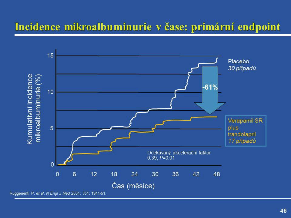 ZPRÁVY Z KONFERENCE 17 nevýznamně snížil koncentraci glukózy ( 0,22 mmol/l) (Bakris G, et al. J Clin Hypertens 2006; May(Suppl.)).