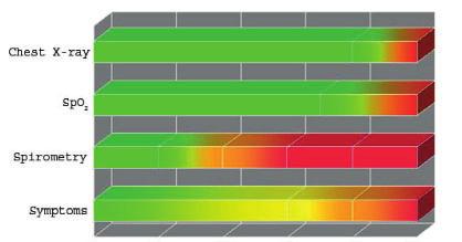 30 ODBORNÝ ČLÁNEK Spirometrie základní kámen funkční plicní diagnostiky www.spirometry.guru Spirometrie je základním a obecně nejdostupnějším vyšetřením plicních funkcí.