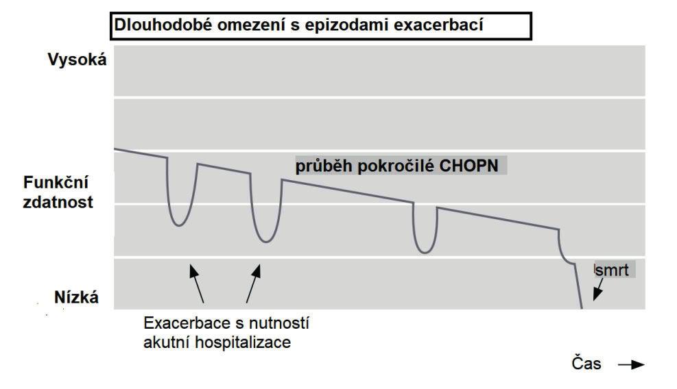 38 MLADÍ PRAKTICI Dušnost a její řešení u CHOPN v pokročilém stádiu roce obtížně zvládá základní běžné činnosti v bytě, kde žije sama, rodina dochází.