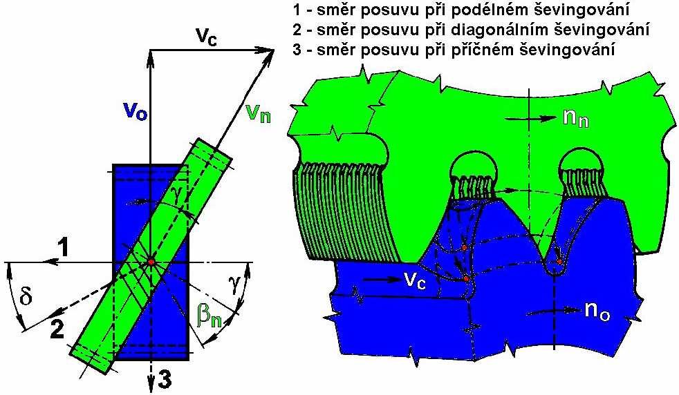 31 Ševingovací kola [2] V závislosti na kinematických poměrech ševingovacího procesu se rozlišuje ševingování podélné (posuvový pohyb je rovnoběžný s osou obráběného kola), diagonální (osa obráběného