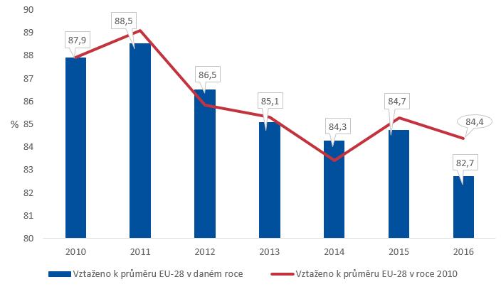 578 Věstník NKÚ, kontrolní závěry lze vyhodnotit jako z větší části neúčelný. Vyhodnocení navazující NP VaVaI 2016 bude realizováno v následujících letech. 15.