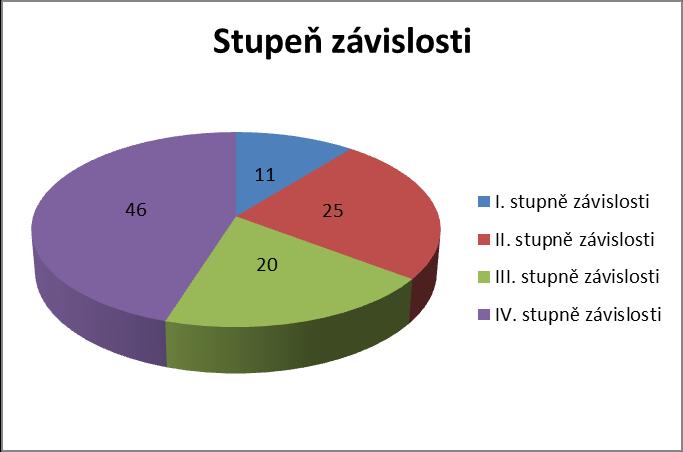 Výše příspěvku na péči k 31.12.2016 Stupeň závislosti I. stupně závislosti 11 II. stupně závislosti 25 III. stupně závislosti 20 IV. stupně závislosti 46 1.