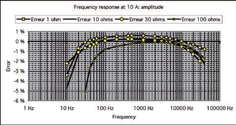 Model MINI 02 KŘIVKY PŘI 50 Hz Typická chyba linearity pro zátěže 1, 10, 30 a 100 Ω Typický