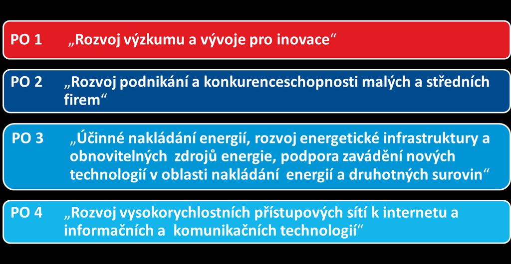 Operační program Podnikání a inovace pro konkurenceschopnost OP PIK (2014-2020) Poskytovatel podpory: Ministerstvo průmyslu a obchodu ČR Zprostředkující