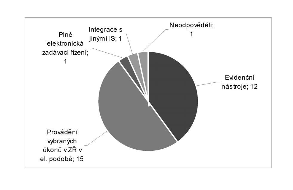 Částka 1 Věstník vlády pro orgány krajů a orgány obcí Strana 7 Většina zadavatelů z výše uvedených 18 % využívá elektronické nástroje pouze pro realizaci dílčích úkonů v zadávacím řízení.