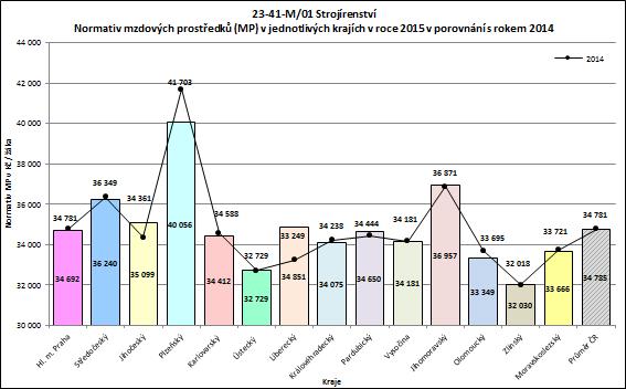 Další dva grafy pak znázorňují aktuální rozdílnou výši krajských normativů mzdových prostředků pro