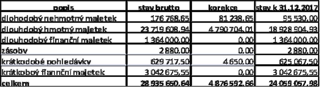 Příloha k zápisu č. 2/2018: Závěrečný účet 2017 a schválení účetní závěrky za rok 2017 Závěrečný účet (podle 17 zákona č. 250/2000 Sb.