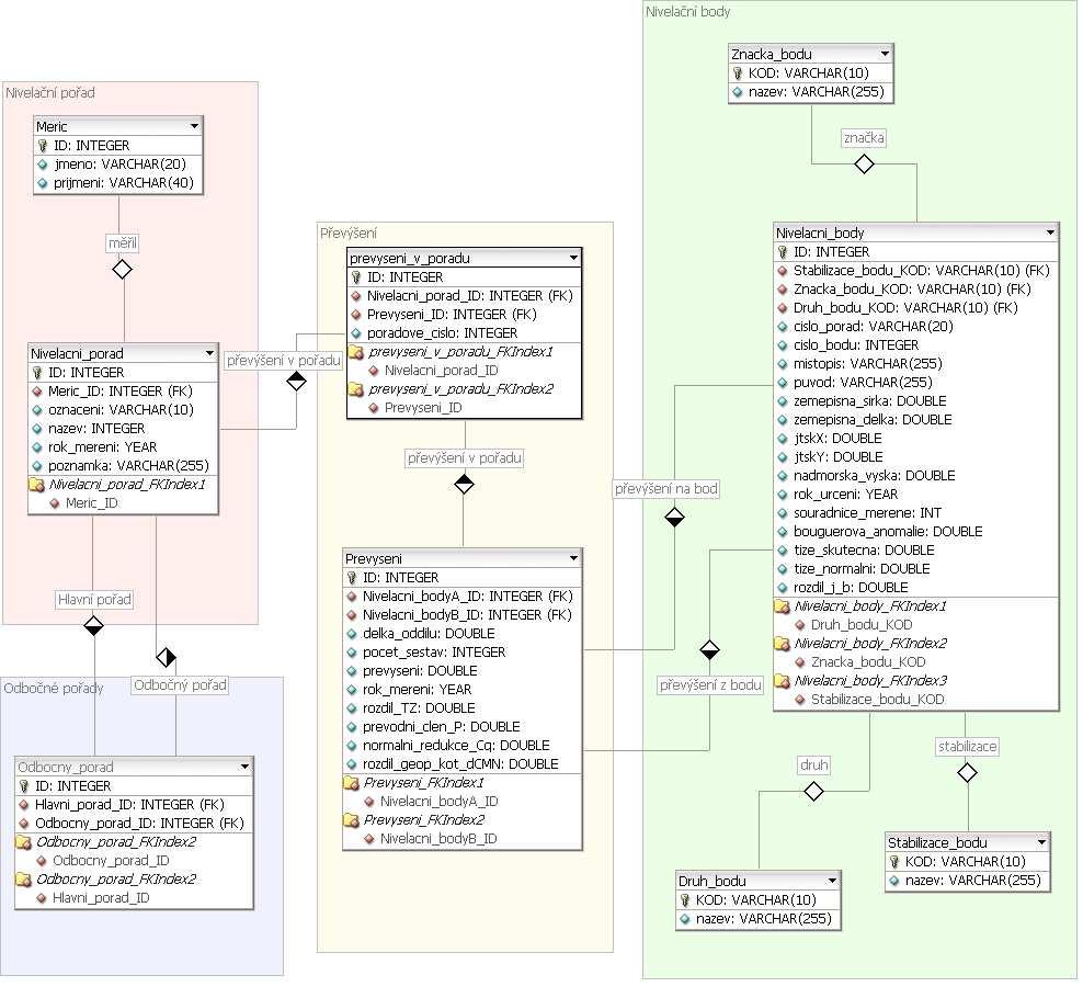 5.2 Datový model Datový model tvoří 9 tabulek (Nivelacni_porad, Odbocny_porad, Meric, Prevyseni_v_poradu, Prevyseni, Nivelacni_body, Znacka_bodu, Druh_bodu, Stabilizace_bodu).