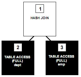 Obrázek 2: Jednotlivé kroky hašovaného spojení - převzato z [2] Efektivitu hašovaného spojení lze ovlivnit nastavením inicializačních parametrů Oracle.
