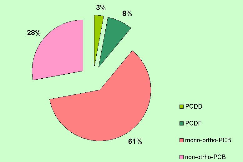 Obrázek 1-44: Příspěvek perzistentních organochlorových kontaminantů s karcinogenním potenciálem k