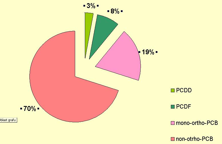 g -1 Obrázek 1-45: Příspěvek perzistentních organochlorových kontaminantů s karcinogenním potenciálem k