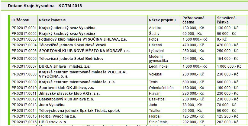 - V rámci 1. fáze procesu pobočných spolků byla KO ČUS Kraje Vysočina požádána o součinnost při provádění výběrového řízení na funkci předsedů jednotlivých SCS ČUS.