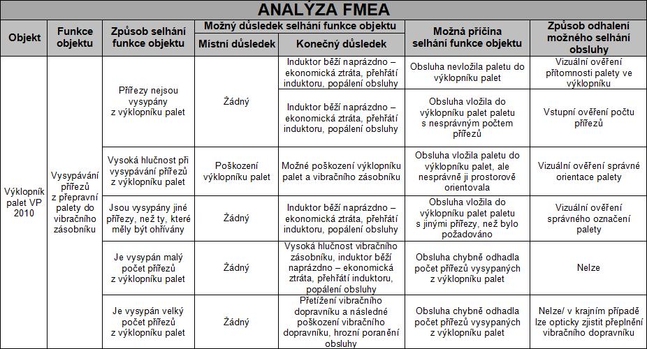 Str. 46 Pracovní pohoda a spolehlivost člověka v pracovním systému na základě spolupráce VÚBP, v.v.i. a firmy ZECON s.r.o., jak uvádí literatura [29]. 5.4.1 Identifikace chyb obsluhy metodou FMEA K identifikaci chyb obsluhy byla použita metoda FMEA.