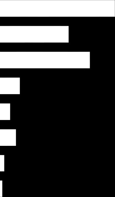 Location of bleeds in 2016 Children Haem A N=211 N pers N bleeds 100 (47.