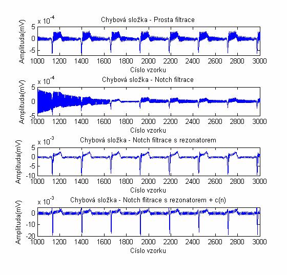 k nepřesnosti. Je patrné že každý systém potlačuje dané rušení jinak. Proto i volba systému závisí na zpracovávaném signálu EKG.