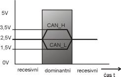 3. NÁVRH ŘADIČE SBĚRNICE CAN Motivací pro tuto část diplomové práce bylo navrhnout řadič sběrnice CAN implementovaný do hradlového pole firmy XILINX, který bude v co největší míře kompatibilní s již