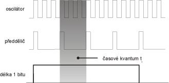 3.2.2.Časování CAN řadiče Obvod používá pro svou činnost hodinový signál, který zároveň slouží pro synchronizaci všech sekvenčních obvodů implementovaných v hradlovém poli.