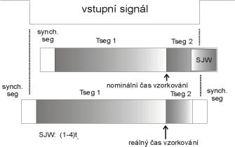 Celý proces resynchronizace by nebyl účinný, pokud by se přenášela zpráva obsahující dlouhé úseky shodné logické úrovně.