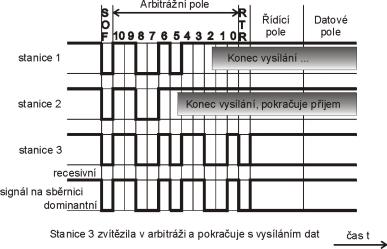 3.2.5.Řízení přístupu na sběrnici Arbitráž Protokol sběrnice CAN umožňuje současný přístup na sběrnici různým stanicím (node).