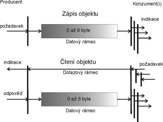 obr. 14 - Komunikační služby 3.2.7.Datový rámec Datový rámec (viz obr. 15) je vyslán CAN stanicí, pokud ta chce vyslat data nebo pokud jsou data požadována jinou stanicí.