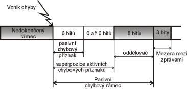 Pokud je řadič v pasivním stavu, nemůže přerušit zprávu vysílanou jinou stanicí kvůli recesivní hodnotě chybového příznaku, může však přerušit vysílání své vlastní zprávy. obr.