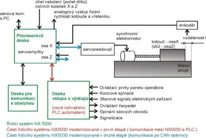 1.3. ŘÍZENÍ SERVOPOHONŮ Druhá etapa práce byla motivována potřebou modernizace způsobu řízení servopohonů. V současném systému je řízení prováděno analogovým signálem v rozsahu ±10V.