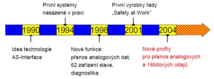 1.2 AS-Interface obecně Sběrnice AS-Interface (Actuator Sensor Interface) [3] je inteligentní komunikační systém pro nejnižší úroveň automatizace.