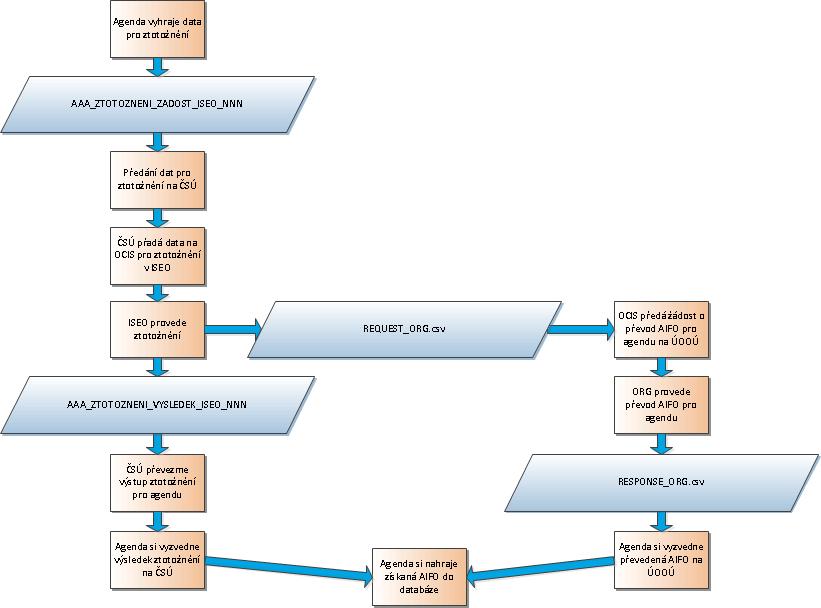 3. ISEO tento soubor zpracuje ve struktuře ZTOTOZNENI_ODPOVED a odpověď odešle zpět prostřednictvím ČSÚ jako soubor AAA_ZTOTOZNENI_VYSLEDEK_ISEO_NNN (AAA a NNN jako v předchozím bodě).