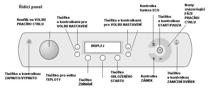 Tlačítko s kontrolkou ZAPNUTO/VYPNUTO: krátkým stisknutím tlačítka pračku zapnete nebo vypnete. Zelená kontrolka ukazuje, že je pračka zapnutá.