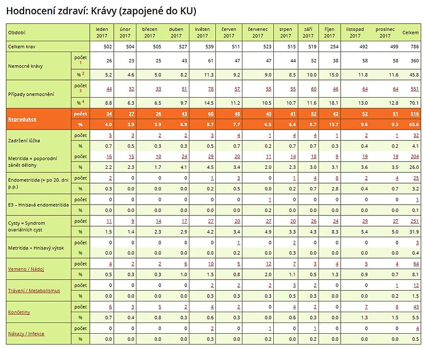 Obrázek 2: Zobrazení jednotlivých onemocnění v kategorii REPRODUKCE.