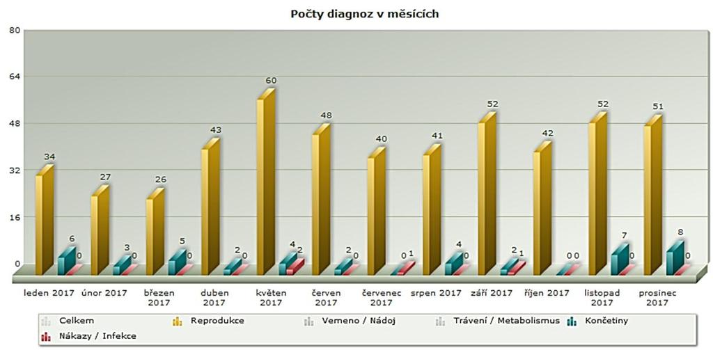 12 měsíců. Pokud chce chovatel zobrazit pouze vybrané grafické znázornění jedné nebo více kategorií onemocnění, pak stačí kliknout na název kategorie v poli pod grafem.