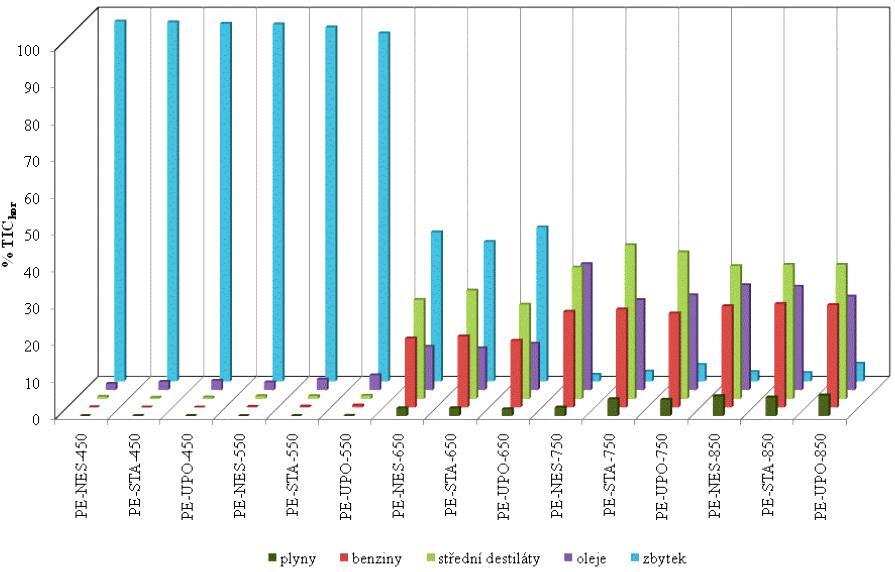 4 %, což souvisí s nízkou celkovou konverzí PE (viz tab. 4).