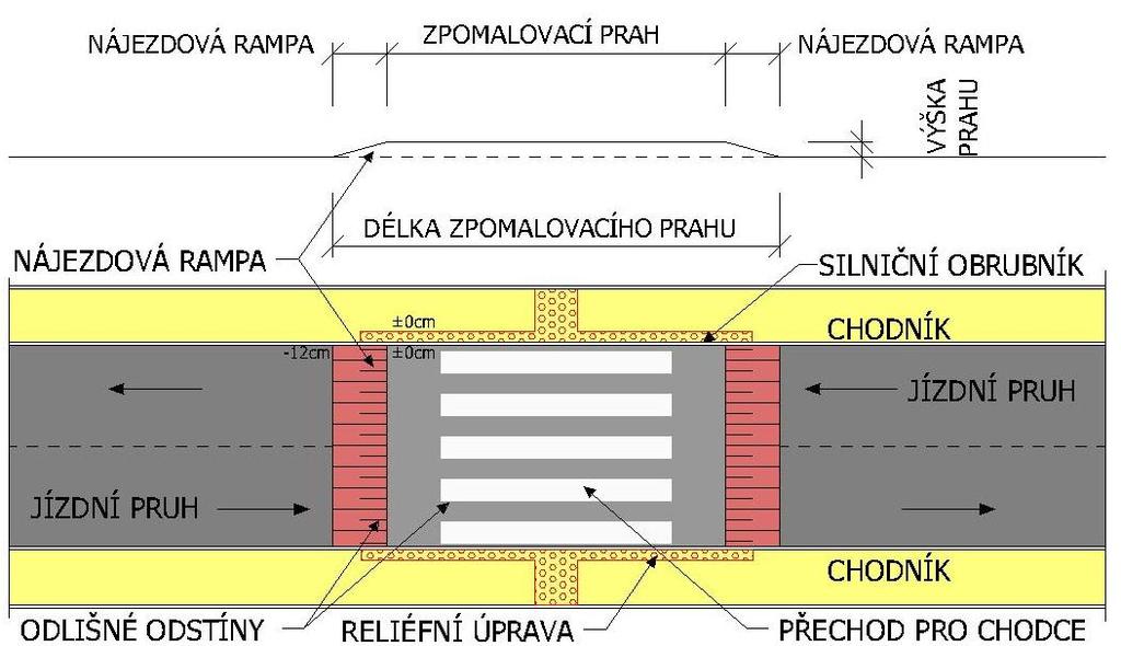 Obr. 4 Dlouhý zpomalovací práh