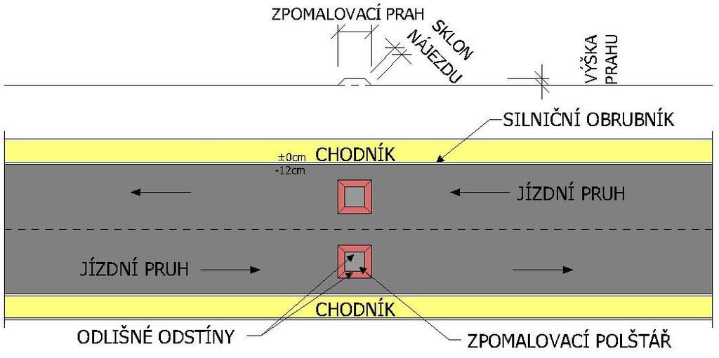 Obr. 6 Zpomalovací polštář 2. ZÁSADY PRO UŽITÍ ZPOMALOVACÍCH PRAHŮ V rámci urbanistického návrhu řešení obce či oblasti musí být komplexně řešena ochrana životního prostředí před hlukem a emisemi.