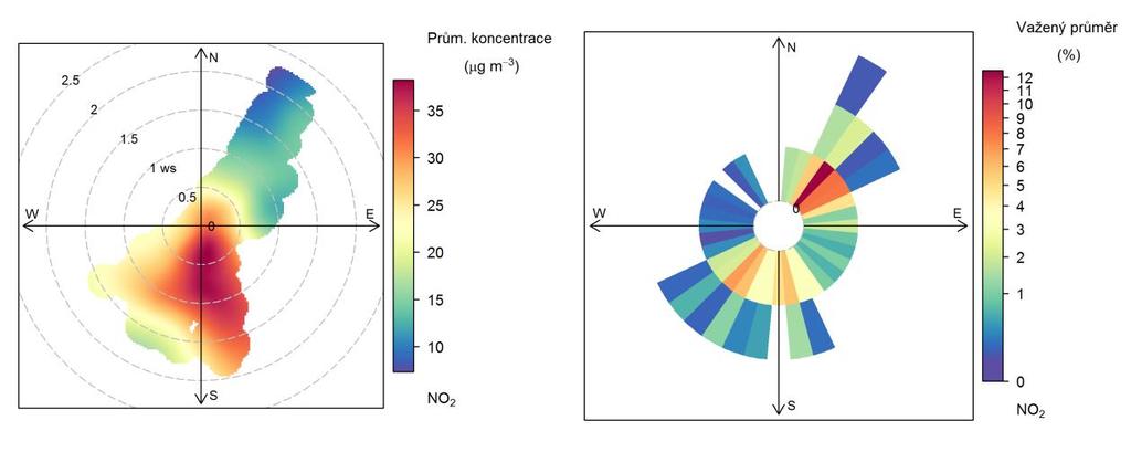 Obr. 31 - Koncentrační růžice (vlevo) a vážená koncentrační růžice (vpravo) pro NO 2, lokalita Bosonohy Situaci z hlediska koncentrací NO 2 zobrazují růžice na Obr. 31. Z koncentrační růžice vyplývá, že v průměru nejvyšší koncentrace jsou měřeny při jihovýchodním až jižním proudění, kdy se v průměru koncentrace pohybují okolo 30 35 µg m 3.